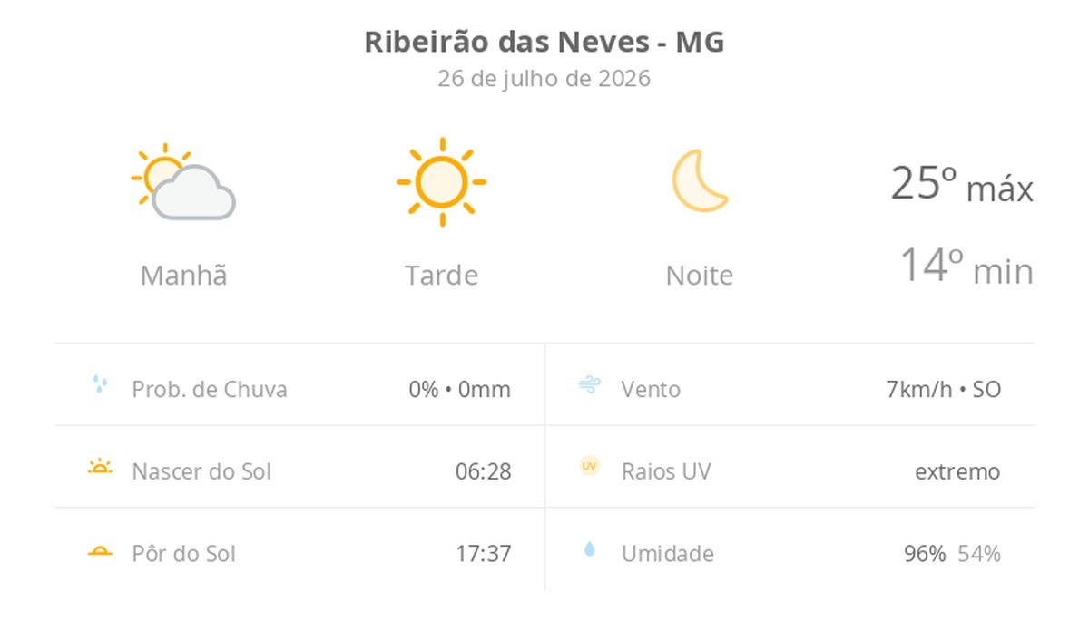 Previsão do tempo hoje para Ribeirão das Neves (MG): dia de sol com névoa fraca ao amanhecer