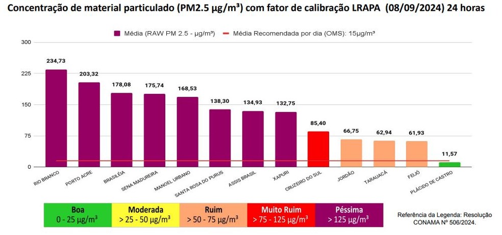 Gráfico mostra a qualidade do ar está péssima em oito cidades do Acre — Foto: Reprodução