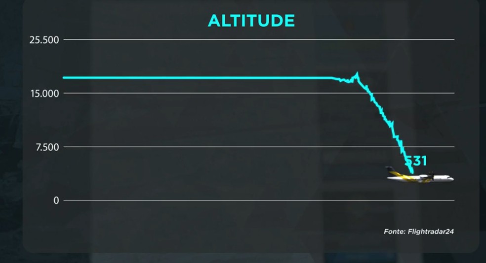 Avião teve queda brusca após subir de altitude. — Foto: TV Globo/Reprodução