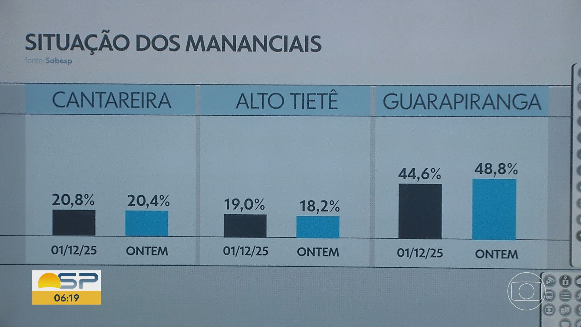 Apesar das chuvas nos últimos dias, reservatórios que abastecem a capital e a Grande SP têm queda no início de dezembro