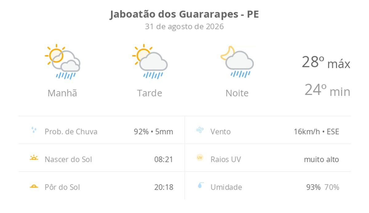 Previsão do tempo hoje para Jaboatão dos Guararapes (PE): sol com algumas nuvens; chove rápido durante o dia e à noite