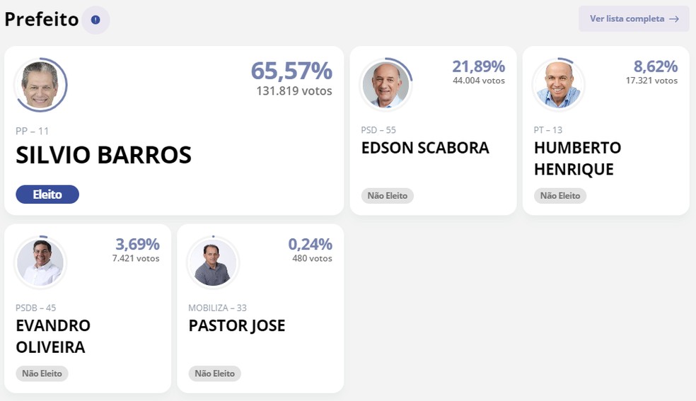 Resultado em Maringá (PR) — Foto: Reprodução/TSE