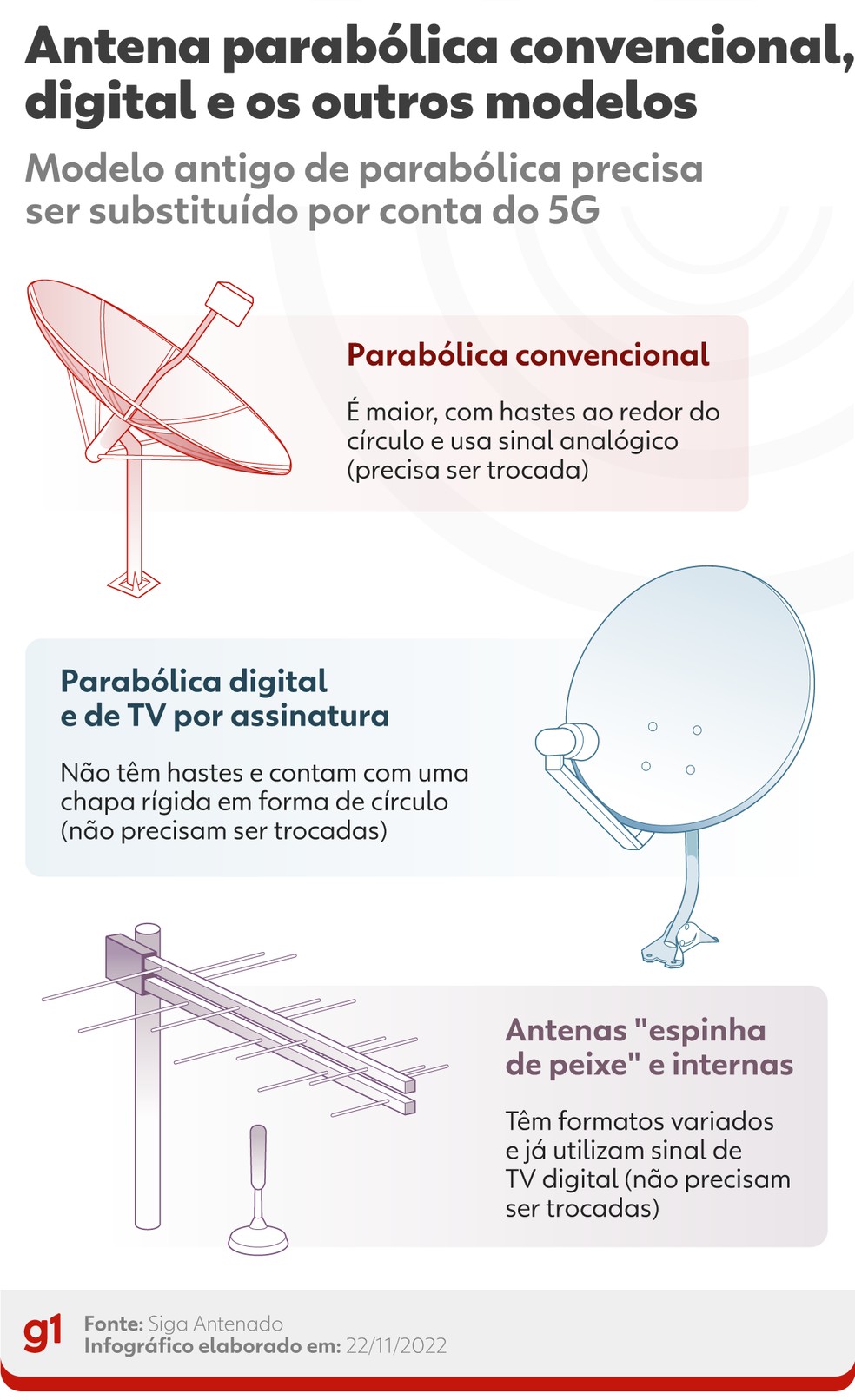 Antena parabólica convencional, digital e os outros modelos — Foto: Arte/g1