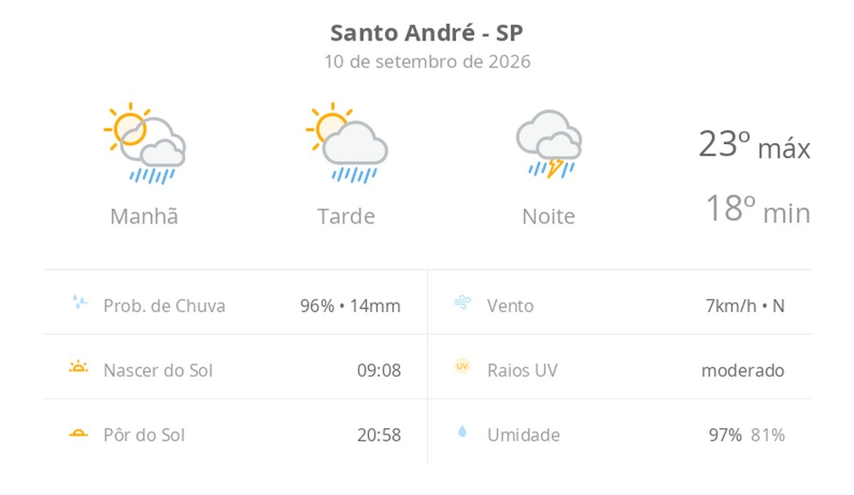 Previsão do tempo hoje para Santo André (SP): sol com aumento de nuvens e pancadas de chuva no fim da manhã e à tarde; à noite, temporal