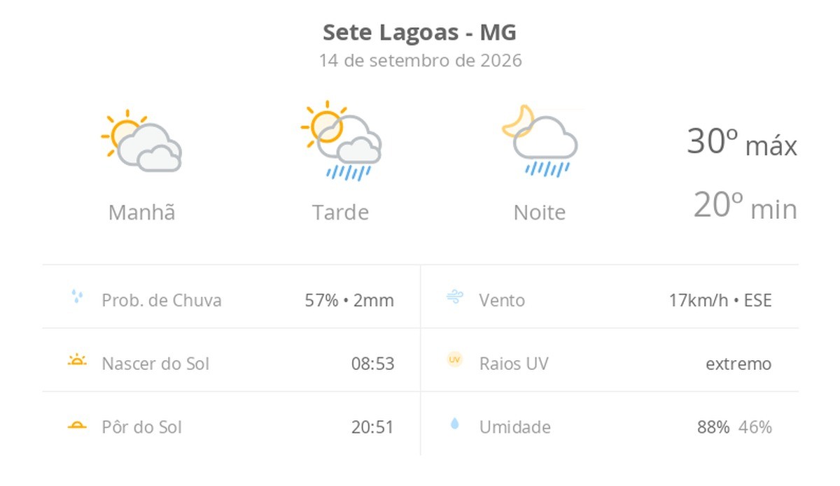 Previsão do tempo hoje para Sete Lagoas (MG): sol com muitas nuvens; pancadas de chuva à tarde e à noite