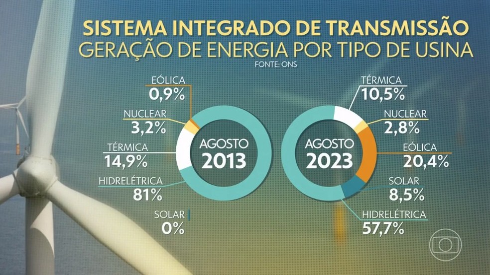 Nos últimos dez anos, Brasil reduziu a dependência da energia hidrelétrica — Foto: TV Globo/Reprodução