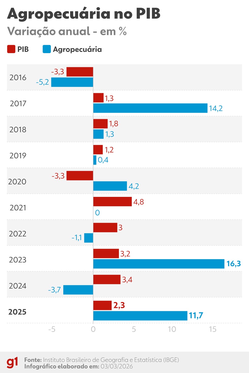 Desempenho da agropecuária e do Produto Interno Bruto (PIB). — Foto: Reprodução