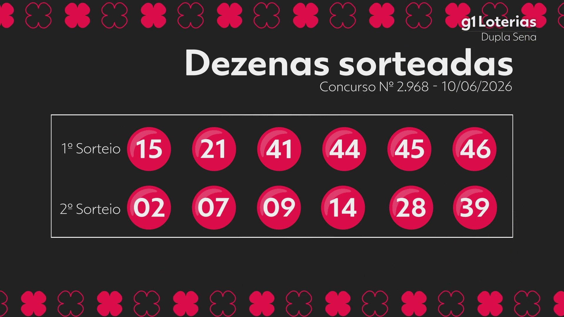 Dupla Sena hoje: resultado do concurso 2968 e números sorteados