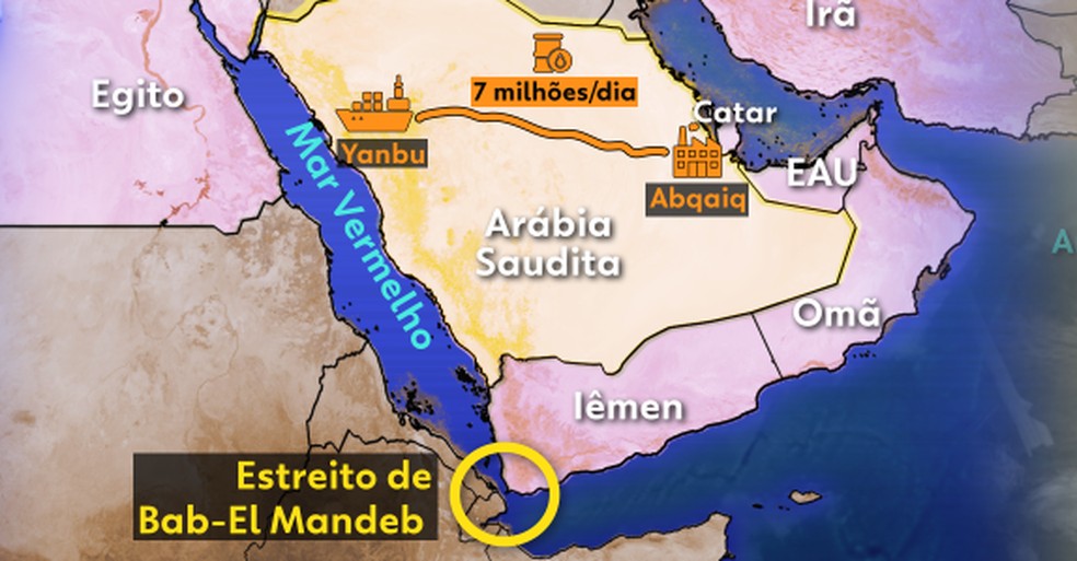 Arábia Saudita investiu em um oleoduto que cruza seu território — Foto: Imagem: Sarah Follador/ Arte