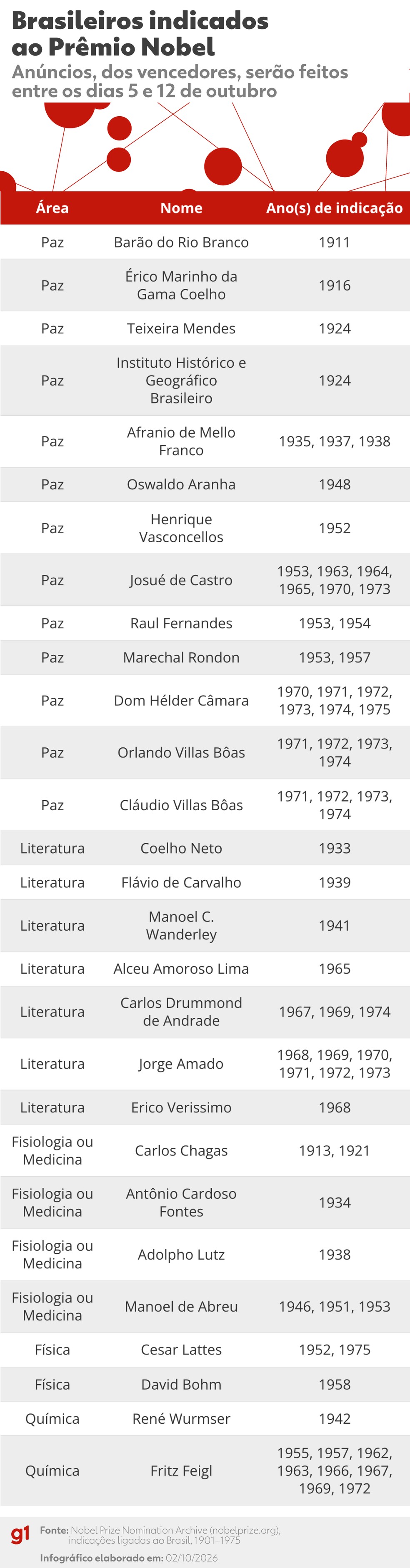 Lista dos nomes já indicados ao Nobel — Foto: Arte/g1