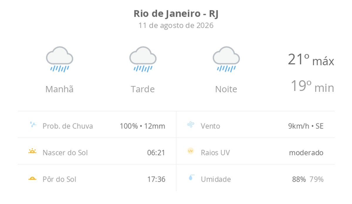 Previsão do tempo hoje para o Rio de Janeiro (RJ): tempo chuvoso durante o dia e à noite