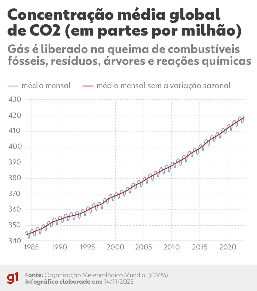 Concentração média global de CO2 — Foto: arte/g1