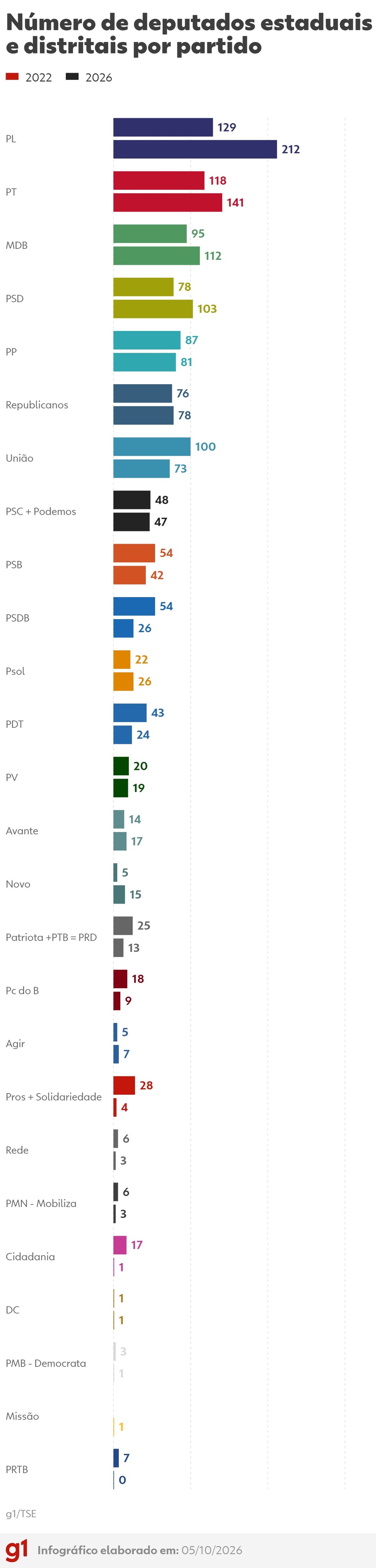 PL e PT elegeram maior número de deputados estaduais e distritais — Foto: Arte g1