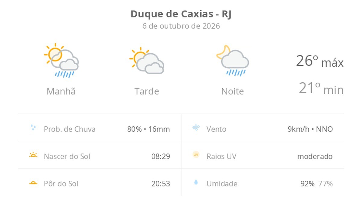 Previsão do tempo hoje para Duque de Caxias (RJ): sol com muitas nuvens; pancadas de chuva pela manhã e à noite