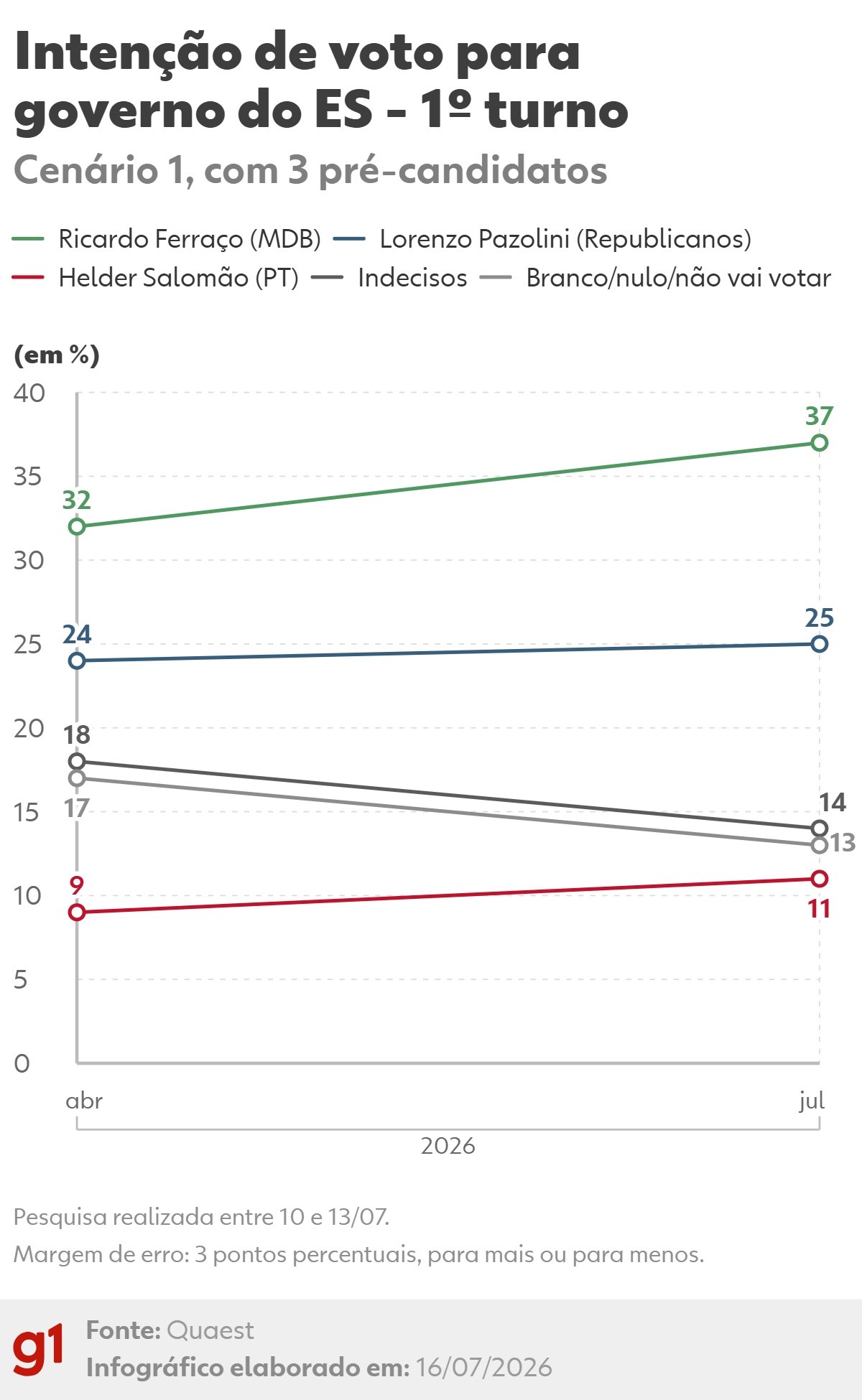 Quaest no Espírito Santo: veja como está a disputa pelo governo do estado