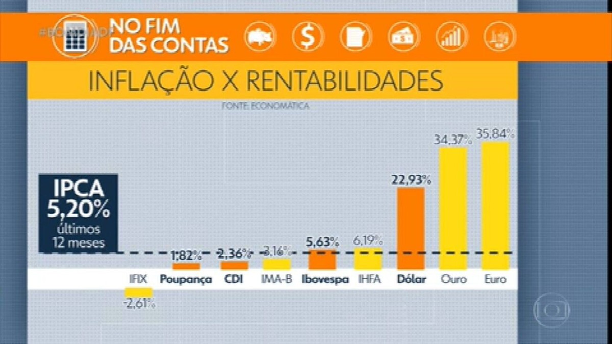 Copom deve reduzir taxa básica de juros em 0,5 ponto percentual