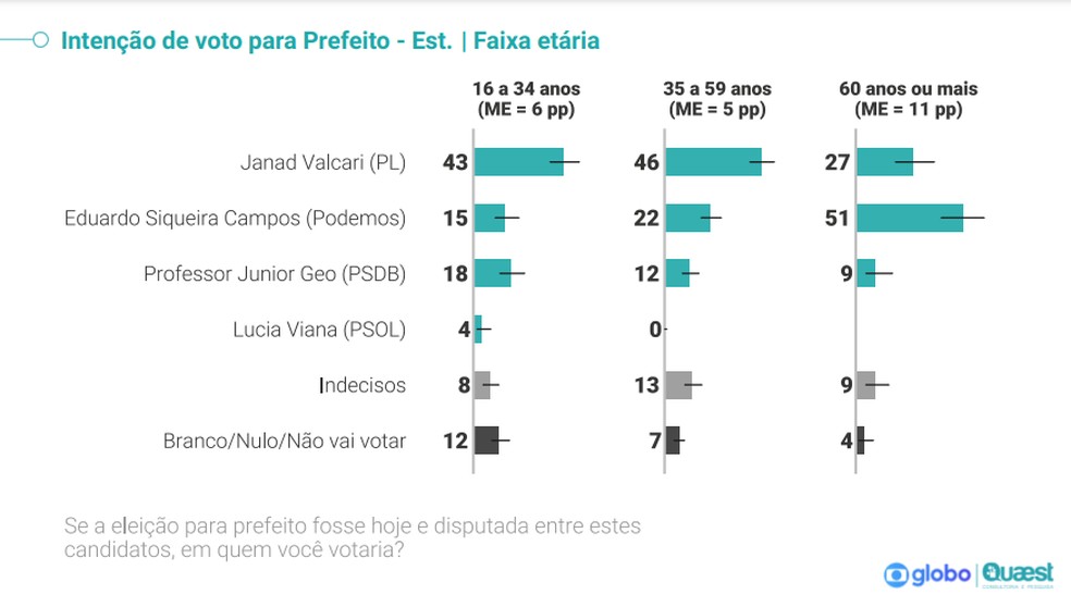 Intenções de voto por idade das eleições para Prefeitura de Palmas 2024 — Foto: Reprodução/Quaest