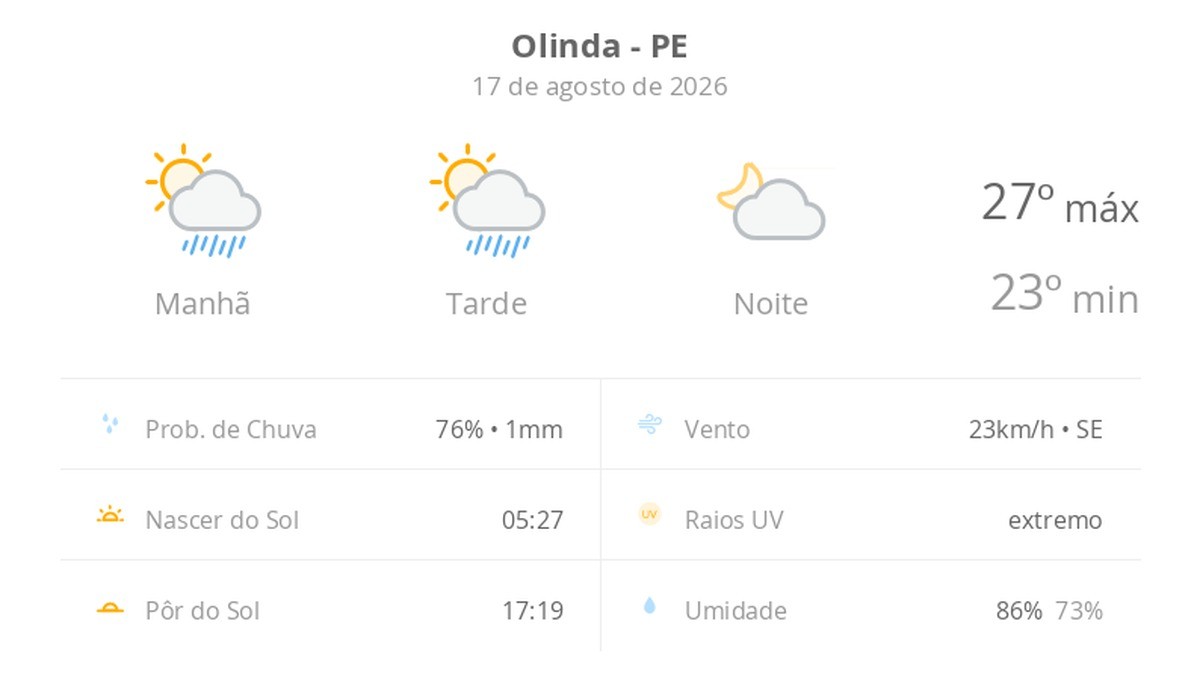 Previsão do tempo hoje para Olinda (PE): sol com algumas nuvens e chuva passageira durante o dia; à noite o tempo fica firme