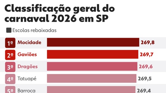 Campeã do carnaval de São Paulo, Mocidade Alegre só perdeu a liderança no quesito enredo