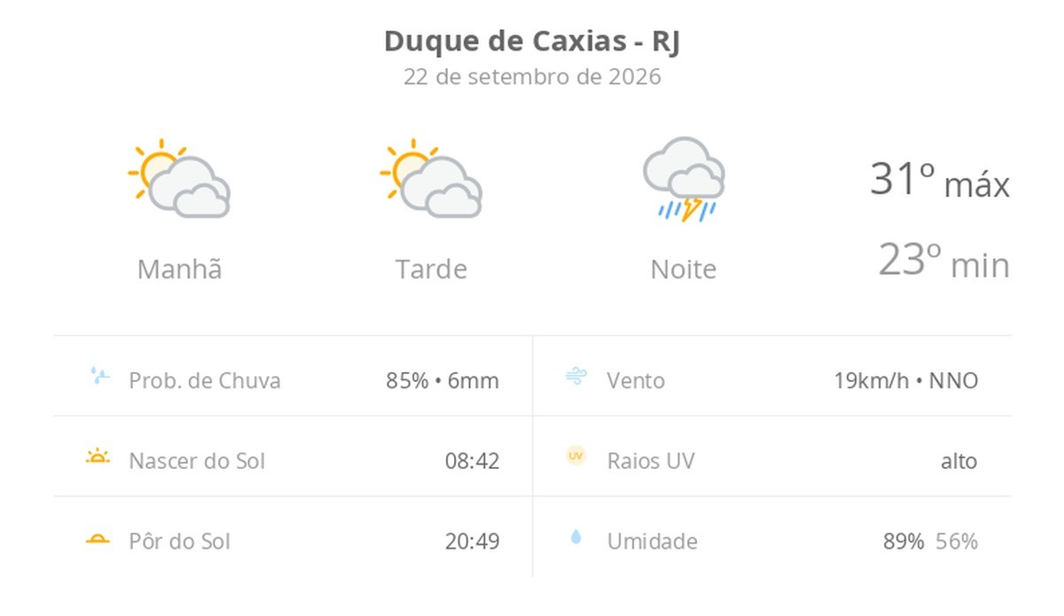 Previsão do tempo hoje para Duque de Caxias (RJ): sol com muitas nuvens durante o dia e períodos de céu nublado; à noite chove forte