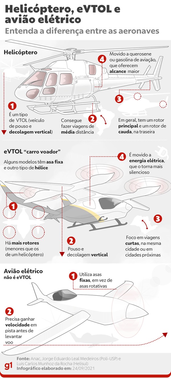 Curitiba receberá primeiro teste de 'carro voador' da América Latina, Inovação