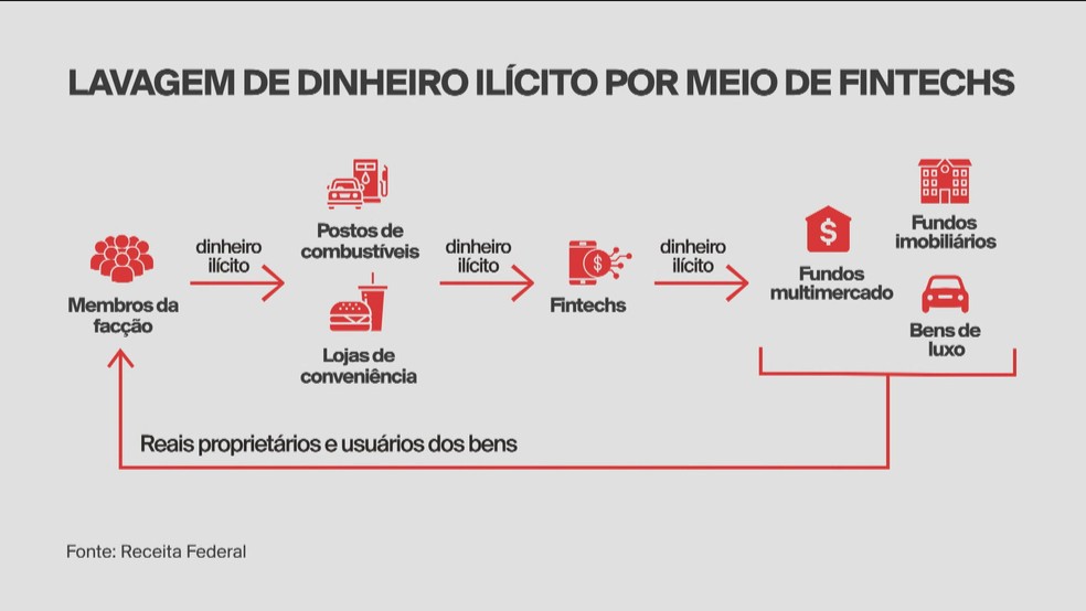Infográfico explica lavagem de dinheiro ilícito do PCC por meio de fintechs. — Foto: Arte/GloboNews