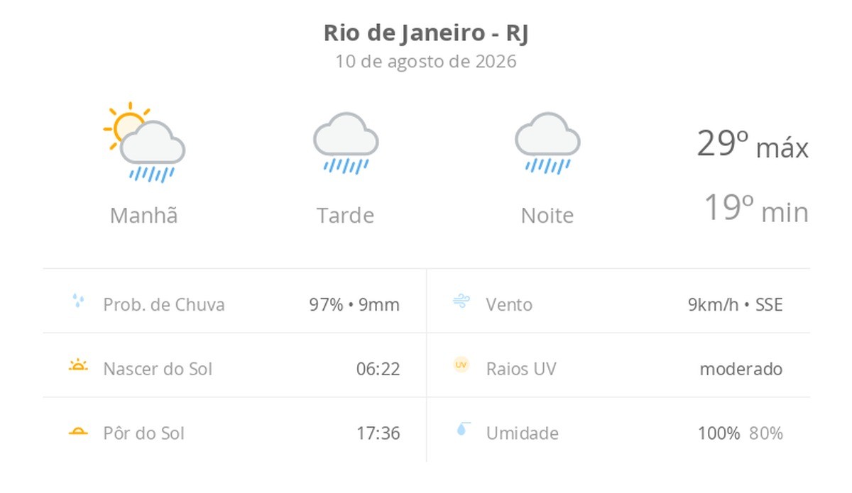 Previsão do tempo hoje para o Rio de Janeiro (RJ): sol com muitas nuvens a nublado com chuva no fim da manhã; tarde e noite chuvosas