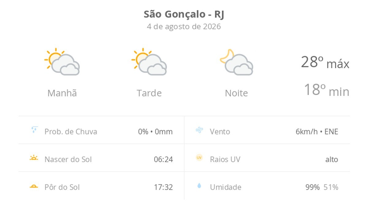 Previsão do tempo hoje para São Gonçalo (RJ): sol com muitas nuvens durante o dia e períodos de céu nublado; noite com muitas nuvens