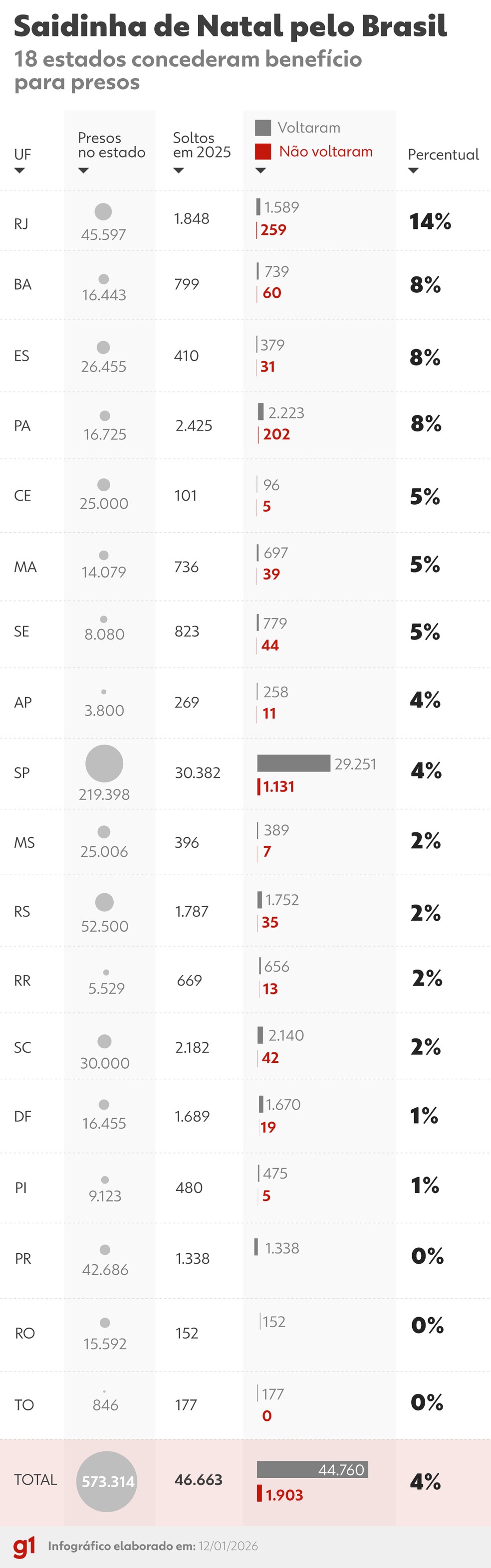 Percentual de presos que não voltaram em cada unidade federativa — Foto: Arte/g1