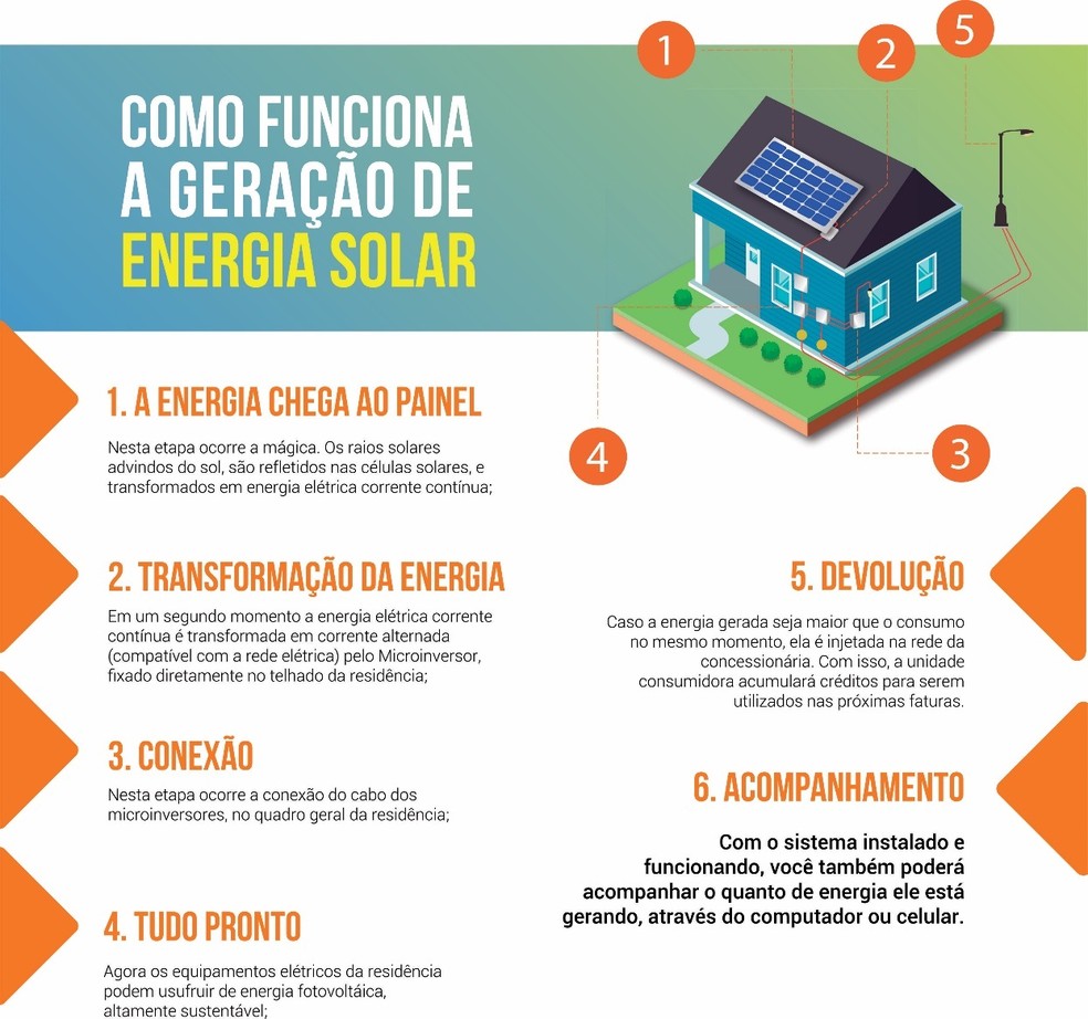 3 dicas infalíveis para começar a vender energia solar no Google - Unid  Comunicação