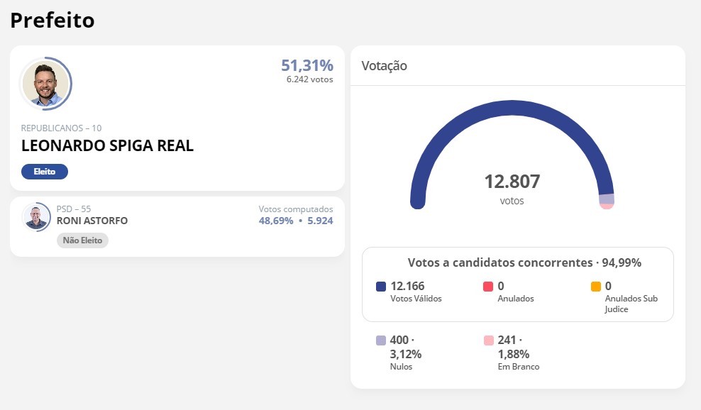 Leonardo Spiga Real (Republicanos) é reeleito prefeito de Tambaú após decisão do TRE