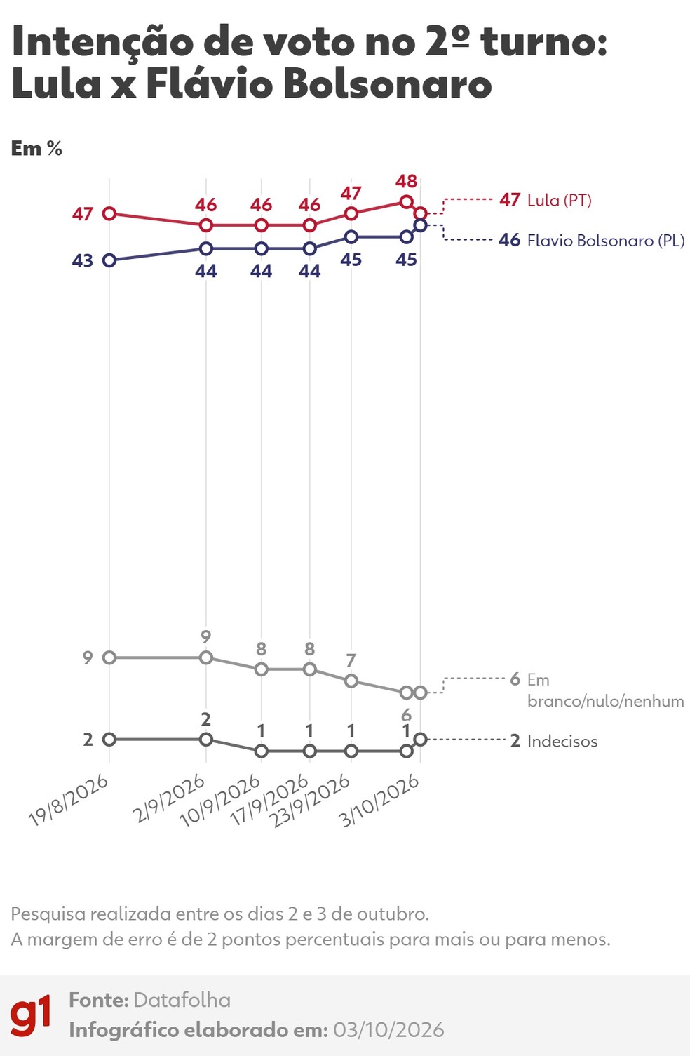 Datafolha 2� turno: Lula x Fl�vio Bolsonaro � Foto: Arte/g1