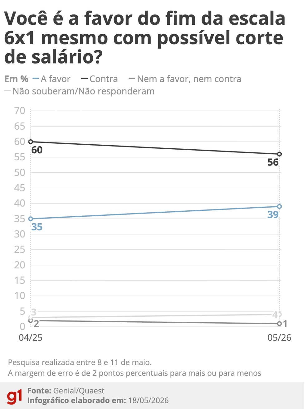 Quaest: Você é a favor do fim da escala 6x1 mesmo com possível corte de salário? (maio/2026) — Foto: Arte/g1