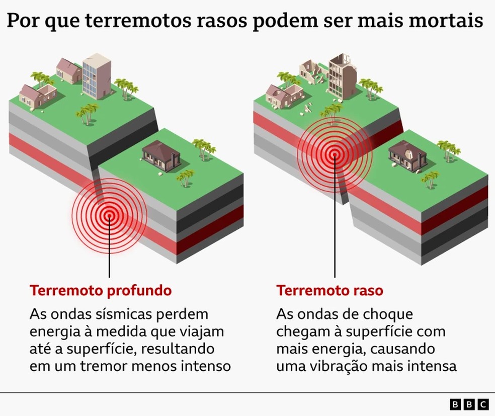 Infográfico da BBC explica diferença de destruição de acordo com profundidade do terremoto. — Foto: BBC