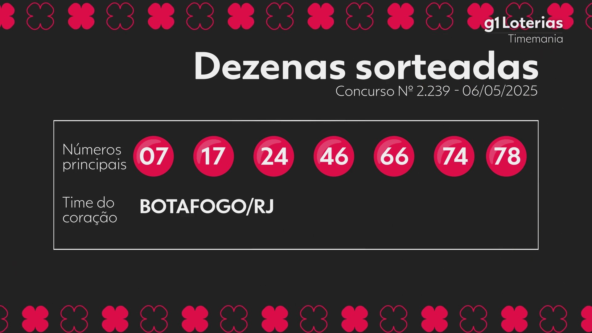 Timemania: resultado do concurso 2239; aposta vence e leva sozinha mais de R$ 14 milhões