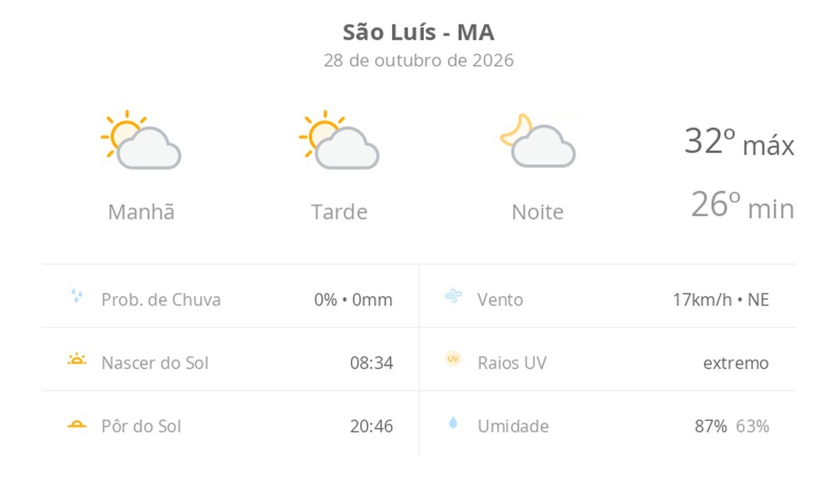 Previsão do tempo hoje para São Luís (MA): sol com algumas nuvens; não chove