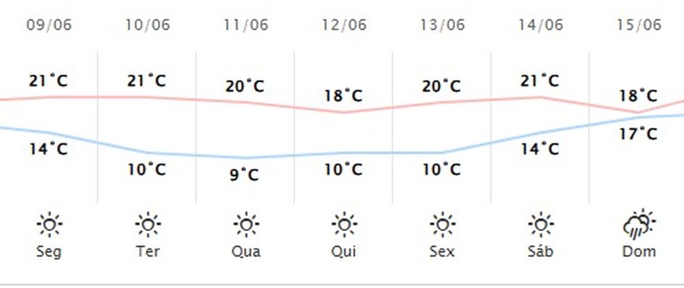 Previsão do tempo para Maringá — Foto: Simepar