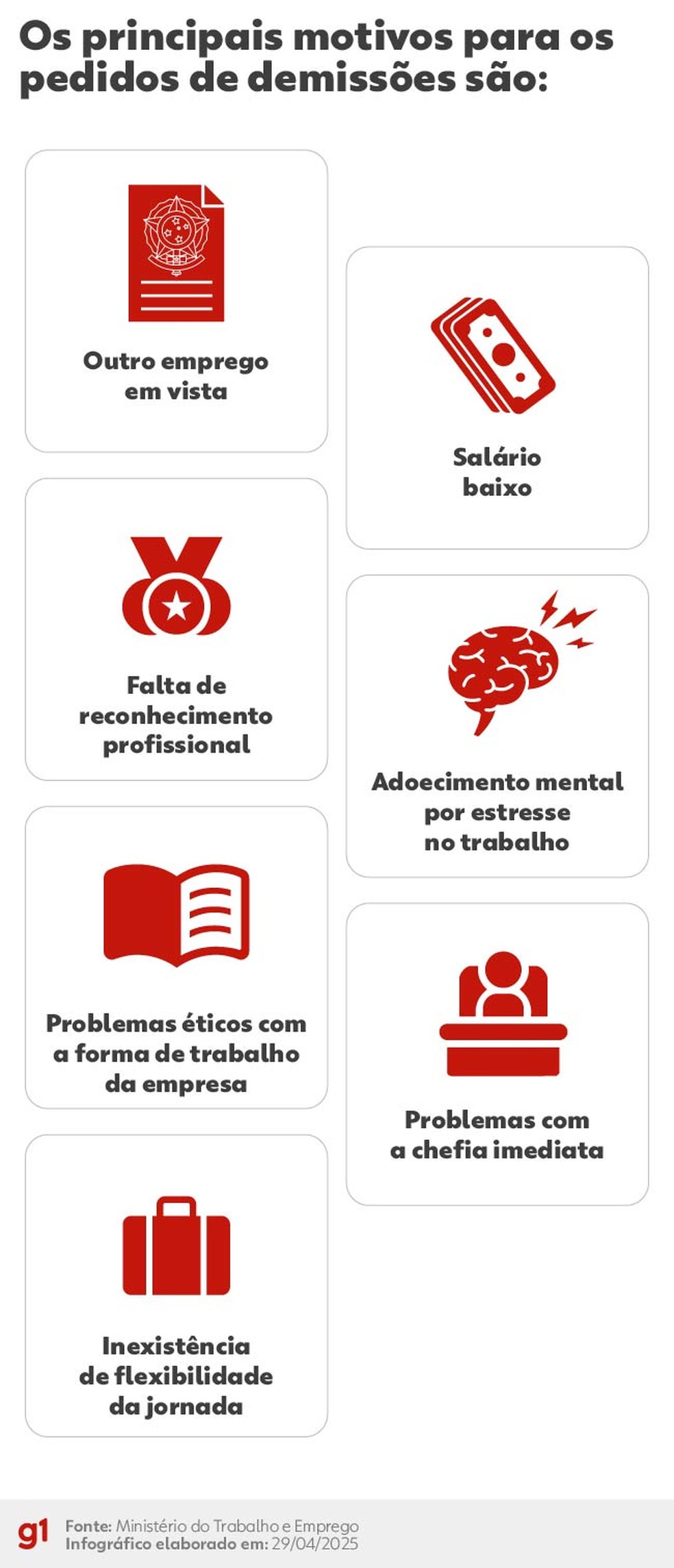 Veja os principais motivos para os pedidos de demissão dos trabalhadores com carteira assinada. — Foto: Arte g1/Thalita Ferraz