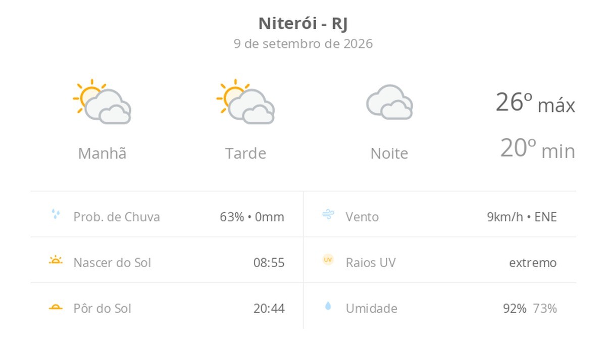 Previsão do tempo hoje para Niterói (RJ): sol com muitas nuvens durante o dia e períodos de céu nublado; noite nublada com possibilidade de garoa