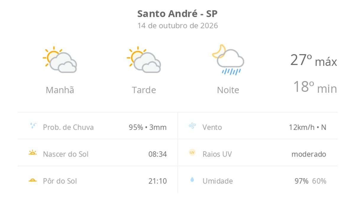 Previsão do tempo hoje para Santo André (SP): sol com muitas nuvens e períodos de céu nublado; noite com pancadas de chuva