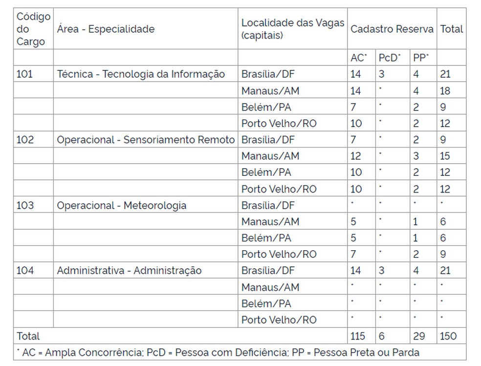 Das vagas para cadastro reserva no concurso da Censipam — Foto: Reprodução