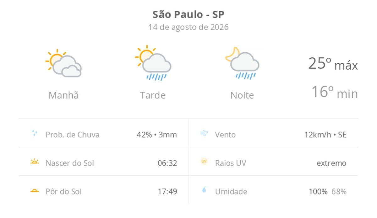 Previsão do tempo hoje para São Paulo (SP): sol com muitas nuvens; pancadas de chuva à tarde e à noite