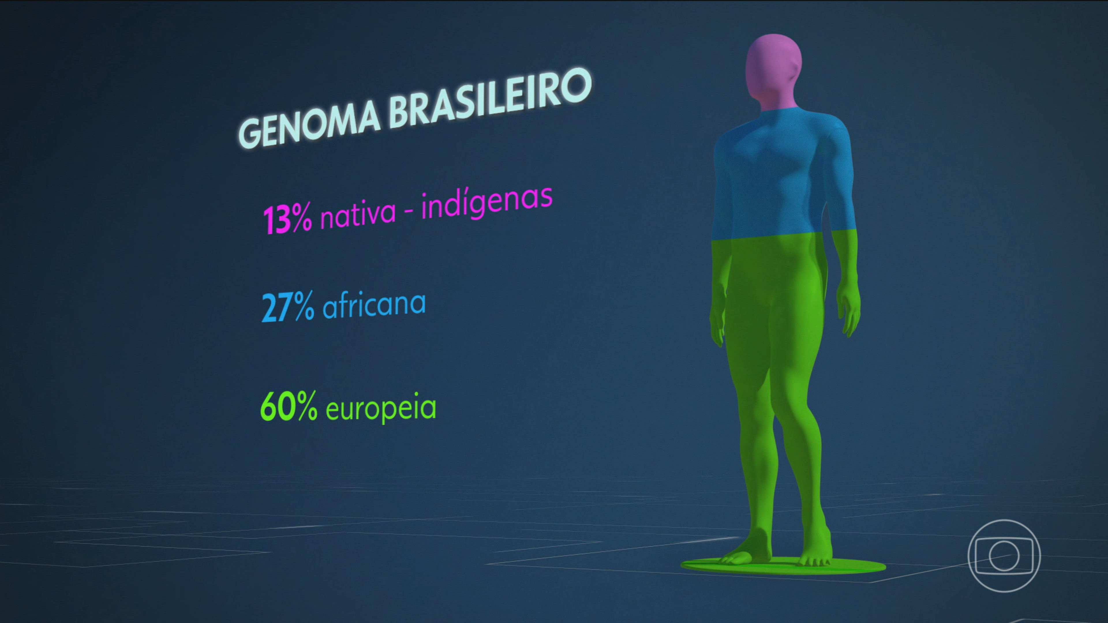 Brasil é o país mais miscigenado do mundo, conclui pesquisa inédita | G1