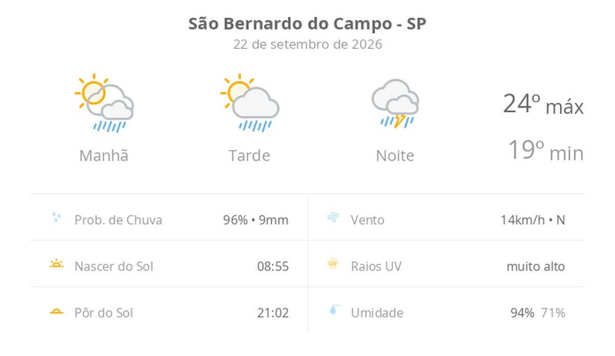 Previsão do tempo hoje para São Bernardo do Campo (SP): sol com aumento de nuvens e pancadas de chuva no fim da manhã e à tarde; à noite, temporal