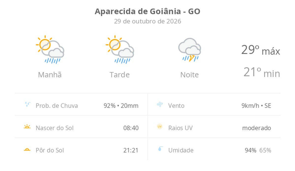 Previsão do tempo hoje para Aparecida de Goiânia (GO): sol com aumento de nuvens e pancadas de chuva no fim da manhã e à tarde; à noite, temporal