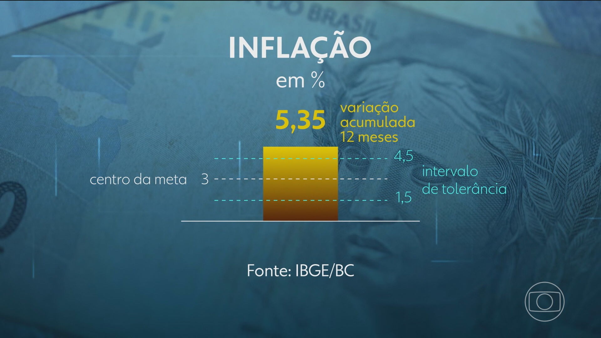 Inflação fica acima do limite de tolerância do Banco Central pelo sexto mês seguido