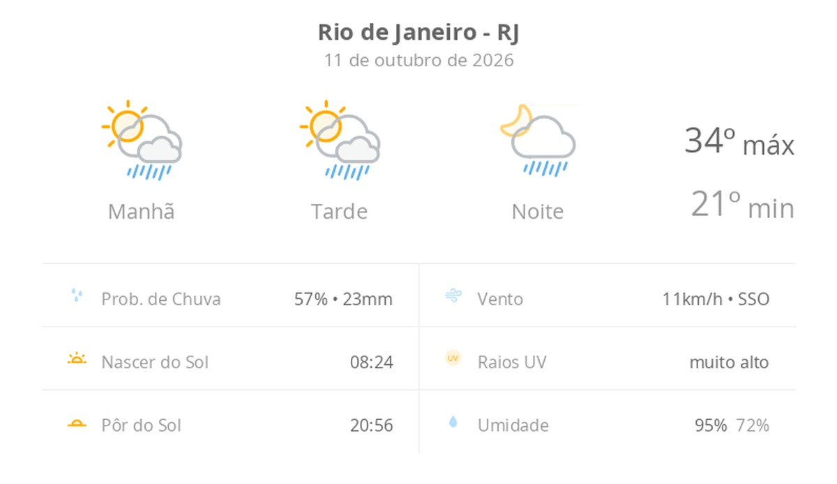 Previsão do tempo hoje para o Rio de Janeiro (RJ): sol com algumas nuvens; chove rápido durante o dia e à noite