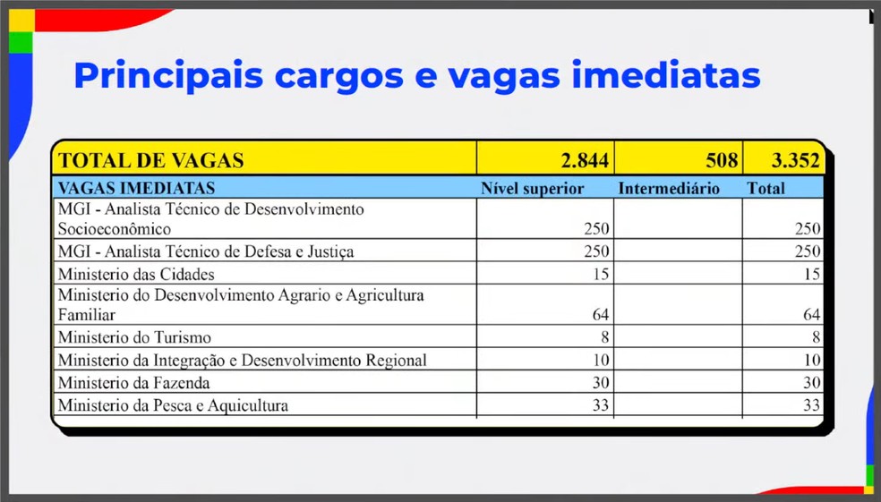 CNU 2025: principais cargos e vagas imediatas — Foto: Reprodução