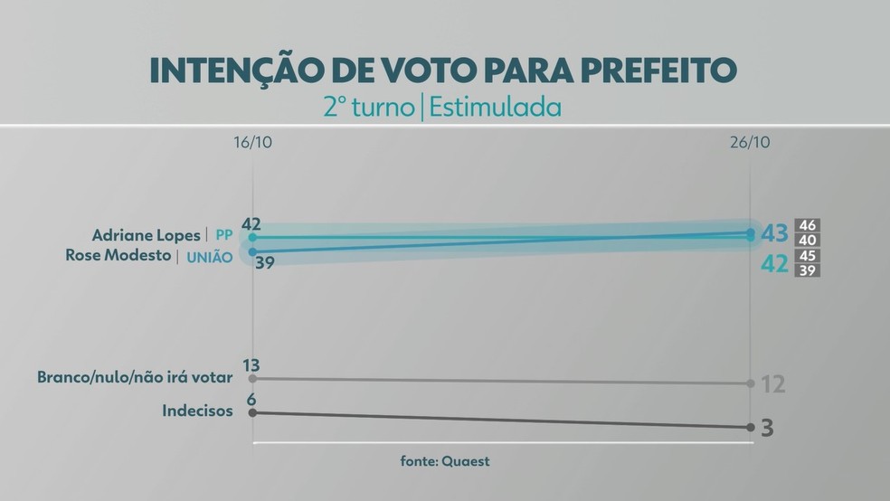 Pesquisa estimulada. — Foto: Quaest