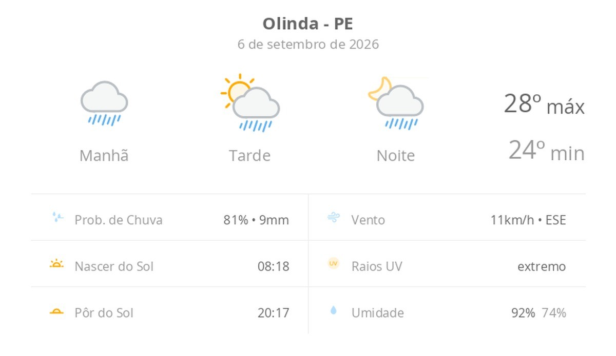 Previsão do tempo hoje para Olinda (PE): tempo chuvoso de manhã; aberturas de sol à tarde e pancadas de chuva que vão até a noite